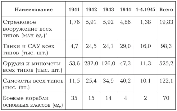 без револьверов и пистолетов Из таблицы видно что советская промышленность - фото 2