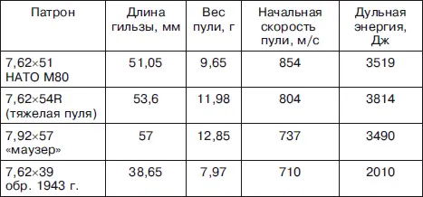 Хорошо видно что патрон 76251 НАТО по своим характеристикам гораздо ближе к - фото 11