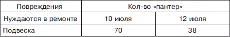 Хорошо видно что на 10 июля лидируют повреждения подвески то есть подрывы на - фото 38