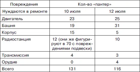 Хорошо видно что на 10 июля лидируют повреждения подвески то есть подрывы на - фото 39