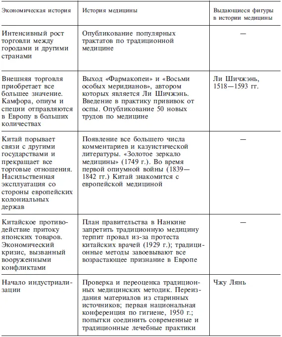 Литература 1 Вогралик ВГ Вясменский ЕС Очерки китайской медицины М - фото 89