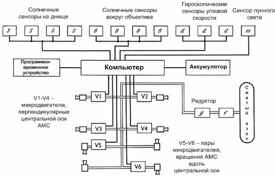 Компоненты автономной системы стабилизации Чайка Вот так компоненты Чайки - фото 3