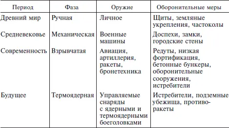 Таким образом военное искусство прошло большой путь от дубинки камня пращи - фото 1