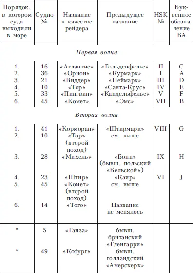 Эти два судна были подготовлены в качестве рейдеров но так и не вышли в - фото 9