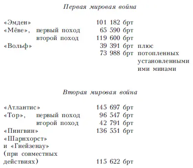 Примечания 1 Вооруженный торговый крейсер или вспомогательный крейсер - фото 10