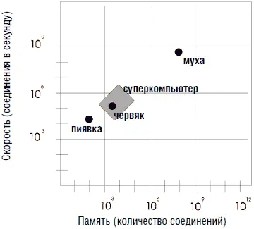 Рис 21 График показывающий возможности суперкомпьютера Червь несомненно - фото 4