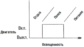 Рис 129 Организация поведения по уровням Если вы решите построить такую - фото 219