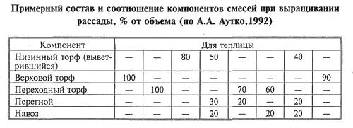 В почвосмеси используемые для выращивания рассады перца и баклажана вносят - фото 3