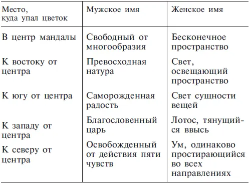 Ученик должен строго в тайне хранить полученное во время посвящения имя в то - фото 1