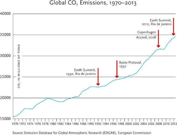 All the talk about global warming and all the conferences summits and - фото 27