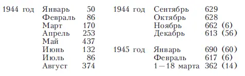 Цифры в скобках показывают количество ракет А4 возвращенных на завод для - фото 14