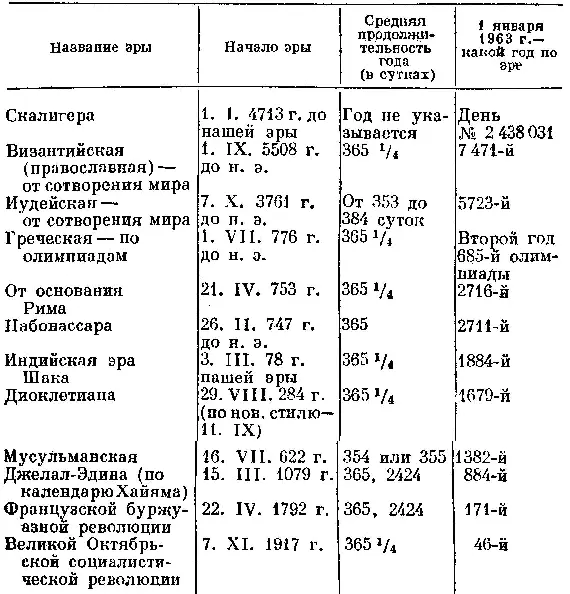 ПРИЛОЖЕНИЕ II КАЛЕНДАРЬ НА 200 ЛЕТ Вспомним о круге Солнца и вернемся к - фото 48