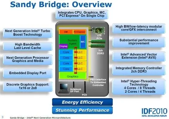 Принципиальное отличие от Nehalem заключается в том что в Sandy Bridge на - фото 7