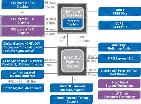 Схема чипсета Intel Z68 Express Как и все чипсеты Cougar Point Z68 - фото 15