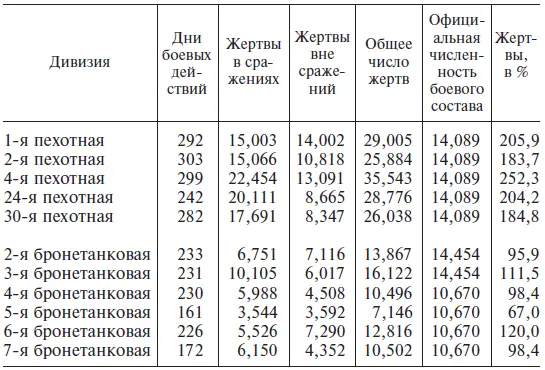 В среднем в ходе Второй мировой войны на один уничтоженный танк приходится 1 1 - фото 35