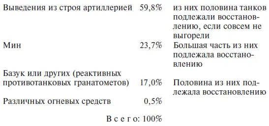 65 процентов всех попаданий приходилось на корпус 10 процентов в нижнюю - фото 36