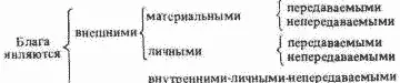 Для некоторых целей более удобна иная схема Даровыми являются те блага - фото 1
