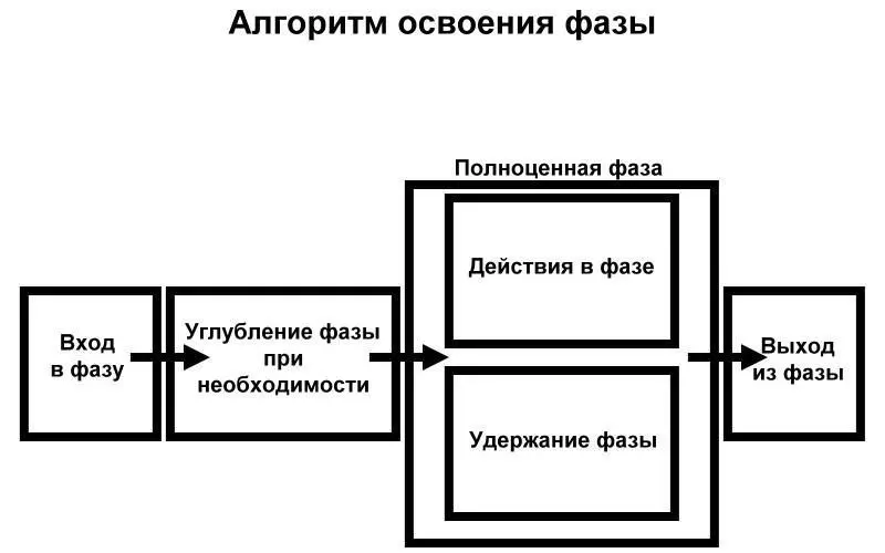 Освоив самые главные навыки нужно не забывать что данная практика имеет смысл - фото 4