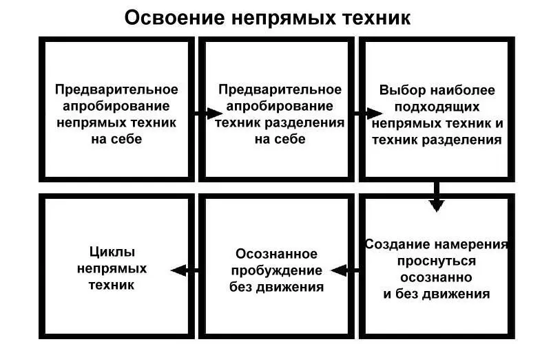 Основные техники Внимание Описанные ниже техники являются лишь одним из - фото 5