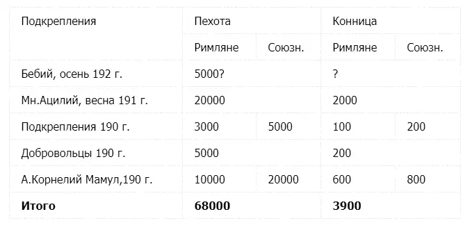 Аппиан дает несколько меньшую величину Он сообщает что для войны с Антиохом - фото 1