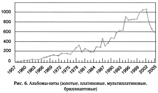 С 2001 по 2005 год общие продажи музыкальной индустрии упали на четверть а - фото 6