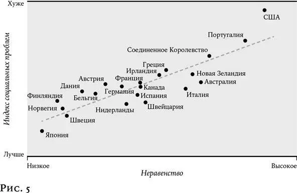Неравенство ось x отражает разрыв между богатейшими и беднейшими 20 - фото 4