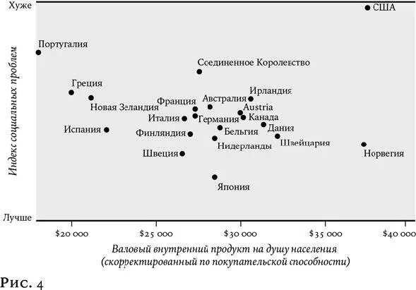 Индекс социальных проблем здесь ось у учитывает среднюю продолжительность - фото 3