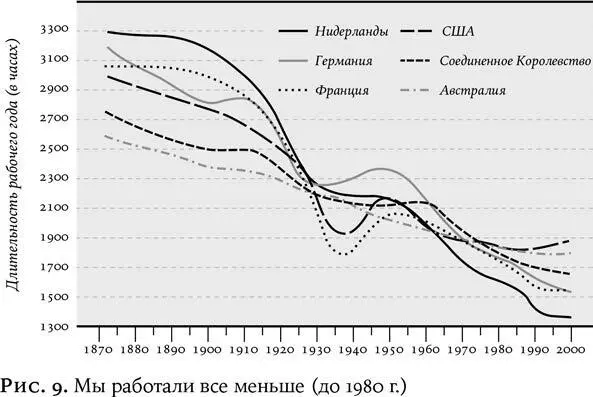 Количество рабочих часов в год на душу населения стало резко снижаться в конце - фото 8