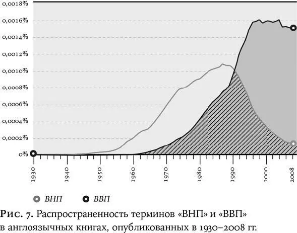 Поначалу чаще использовался показатель ВНП валовый национальный продукт GNP - фото 6