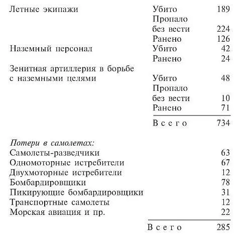 Примечание еще 279 самолетов всех типов числятся выбывшими из строя будучи - фото 7