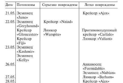 ПРИЛОЖЕНИЕ 8 Состав и потери германских войск в воздушнодесантной операции - фото 13