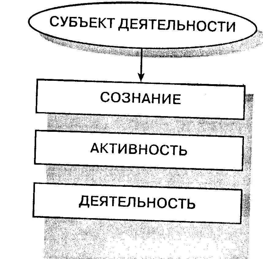 Рис 13 Структура понятия субъект деятельности по Б Г Ананьеву - фото 4