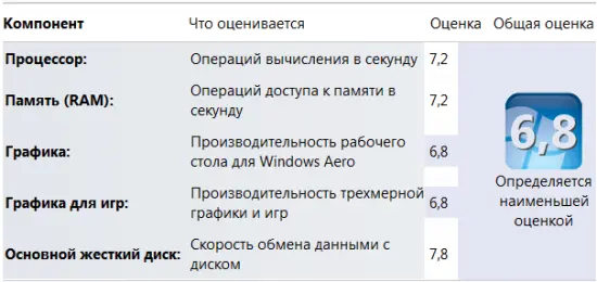 Наименьшую оценку в Windows 7 получил графический ускоритель что с учётом его - фото 40
