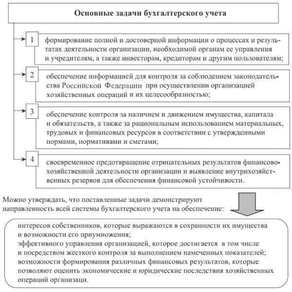 Рис 11 Задачи бухгалтерского финансового учета В соответствии с Концепцией - фото 1