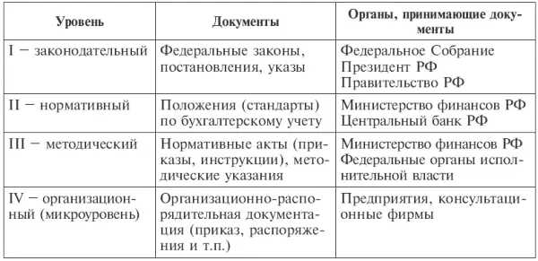 В качестве примеров документов входящих в систему регулирования бухгалтерского - фото 2