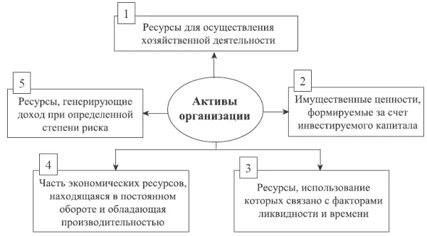 Рис 13 Основные характеристики активов организации 1 Активы представляющие - фото 5