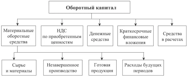 Рис 14 Структурное представление оборотного капитала организации Пассивы - фото 7