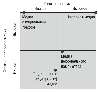 Рис 21До возникновения социального графа большее распространение приводило к - фото 9