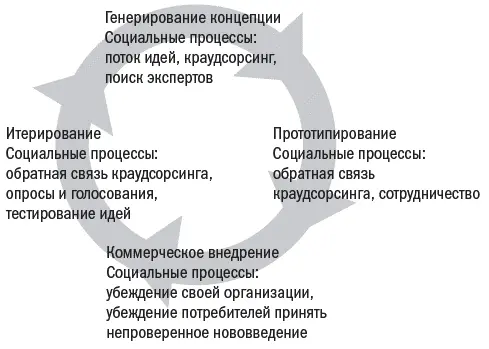 Рис 61Цикл инновации обычно проходит четыре стадии каждая из которых - фото 44