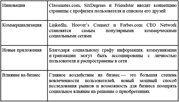 За пределами мейнстрима возглавляемого Facebook Twitter и MySpace за - фото 5