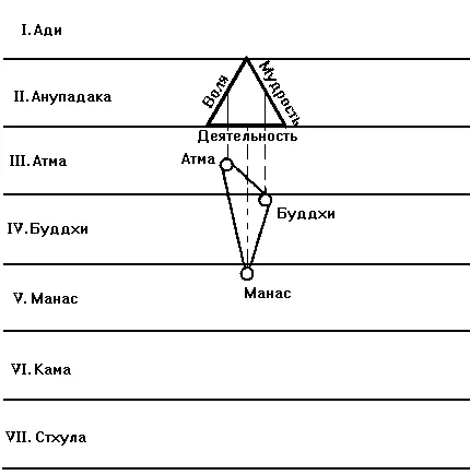 Эта духовная Триада как ее часто называют АтмаБуддхиМанас Дживатма - фото 4