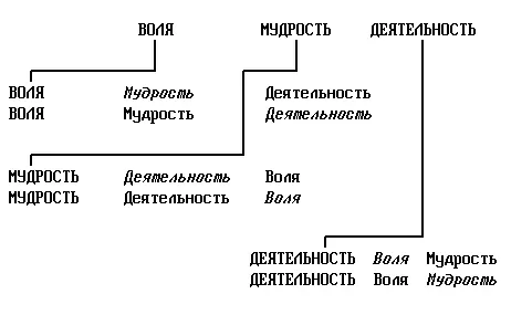 Все вещи можно рассматривать как относящиеся к эти семи группам семи потокам - фото 6