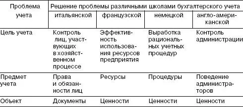 12 Юридическое и экономическое направление учетной теории По мнению Л - фото 1