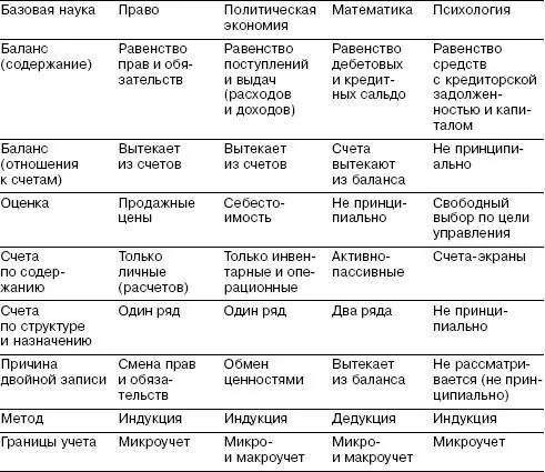 12 Юридическое и экономическое направление учетной теории По мнению Л - фото 2