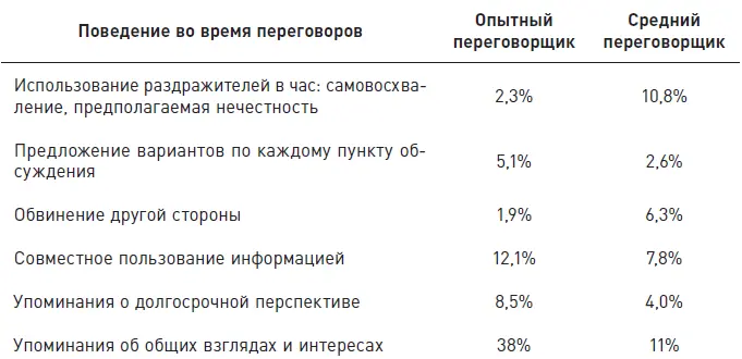 По сравнению с опытными переговорщиками средние в три раза чаще винят другую - фото 5