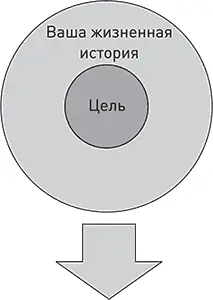 Шаг 1Определите цель абсолютную миссию Вопросы которые помогут в этом - фото 4