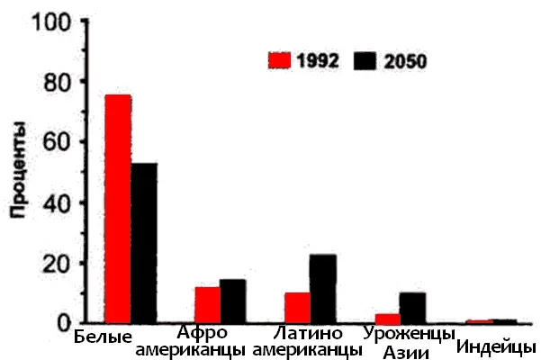 Рис 1а Население Соединенных Штатов Америки 1992 г и 2050 г проценты - фото 4