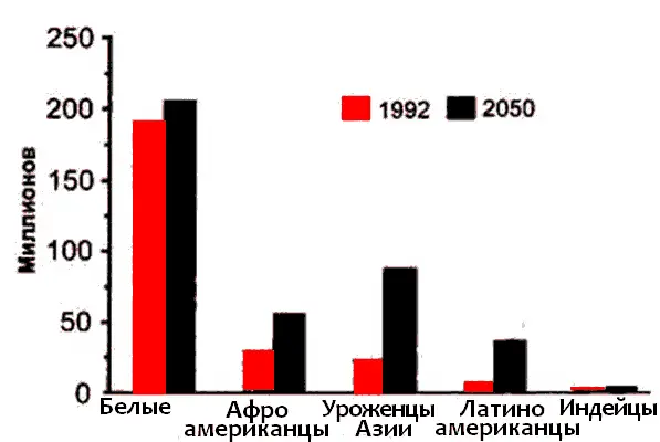 Рис 16 Население Соединенных Штатов 1992 г и 2050 г млн чел Пришло - фото 5