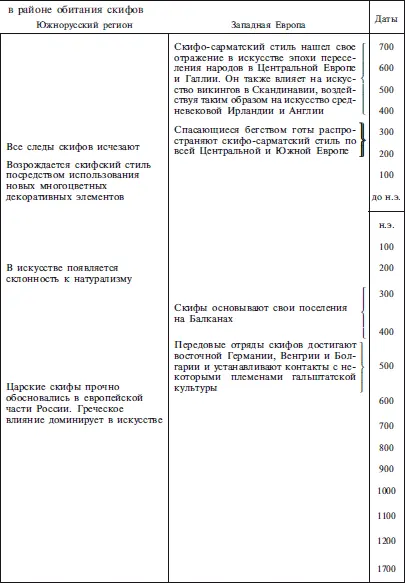 Рис 1 Хронологическая таблица истории скифов Первый шаг к восстановлению - фото 2