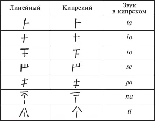 Рис 6 Сравнение знаков в линейном письме типа В и классическом кипрском по - фото 6